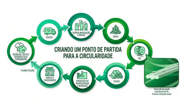 processo da circularidade do fio coolmax ecomade